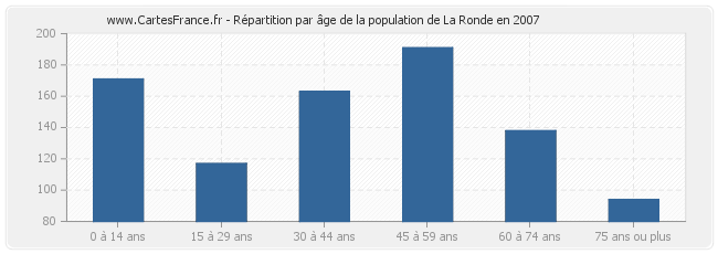 Répartition par âge de la population de La Ronde en 2007